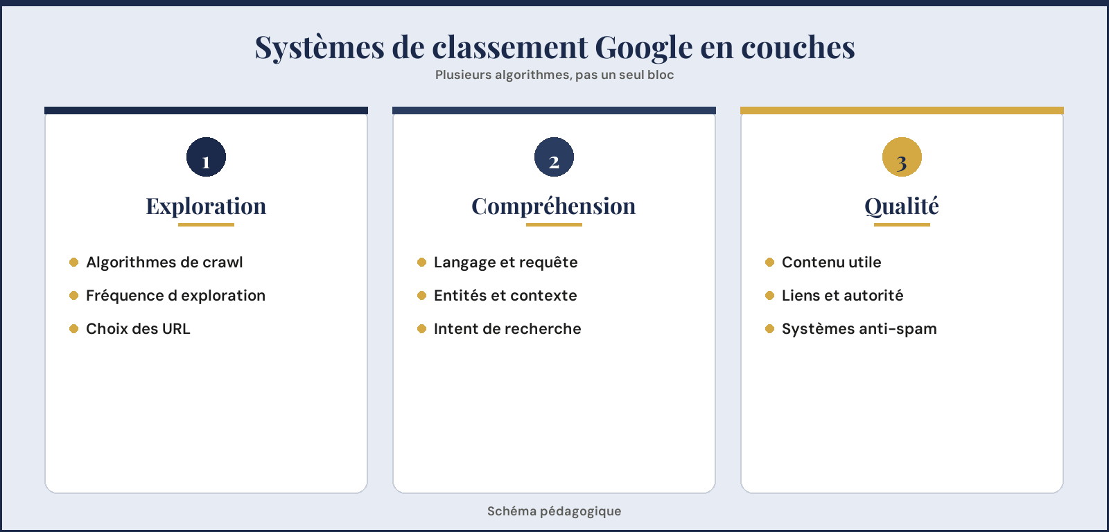 Systèmes de classement Google en couches