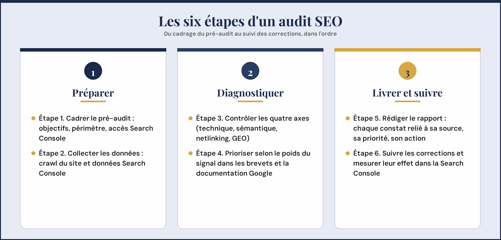 Les six étapes d'un audit SEO, du cadrage au suivi