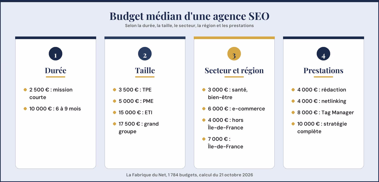 Budget médian d'une agence SEO selon la durée, la taille, le secteur, la région et les prestations