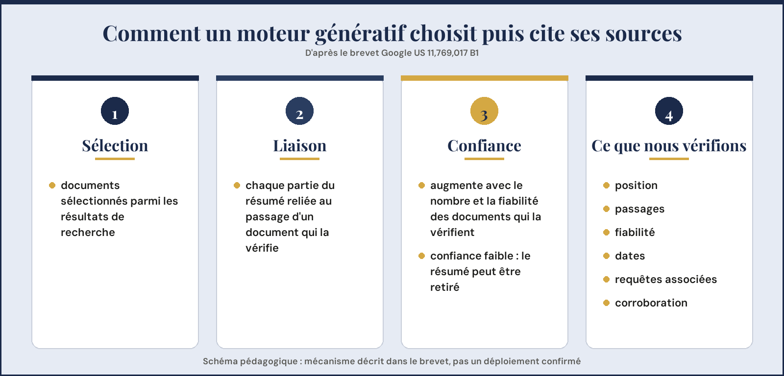 Schéma : comment un moteur génératif sélectionne puis cite ses sources