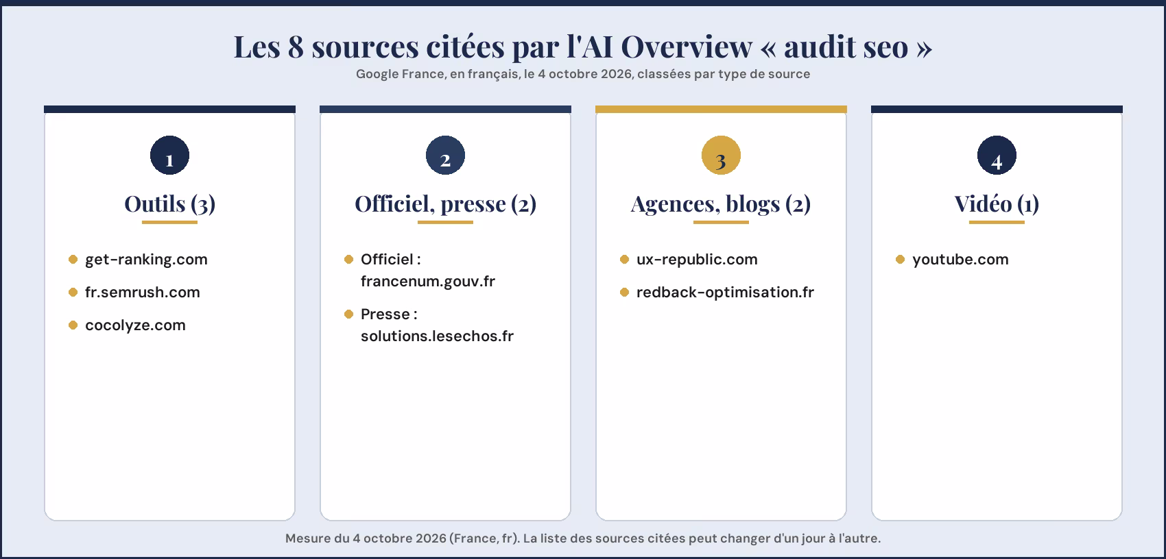 Les 8 sources citées par l'AI Overview de Google pour « audit seo » le 4 octobre 2026