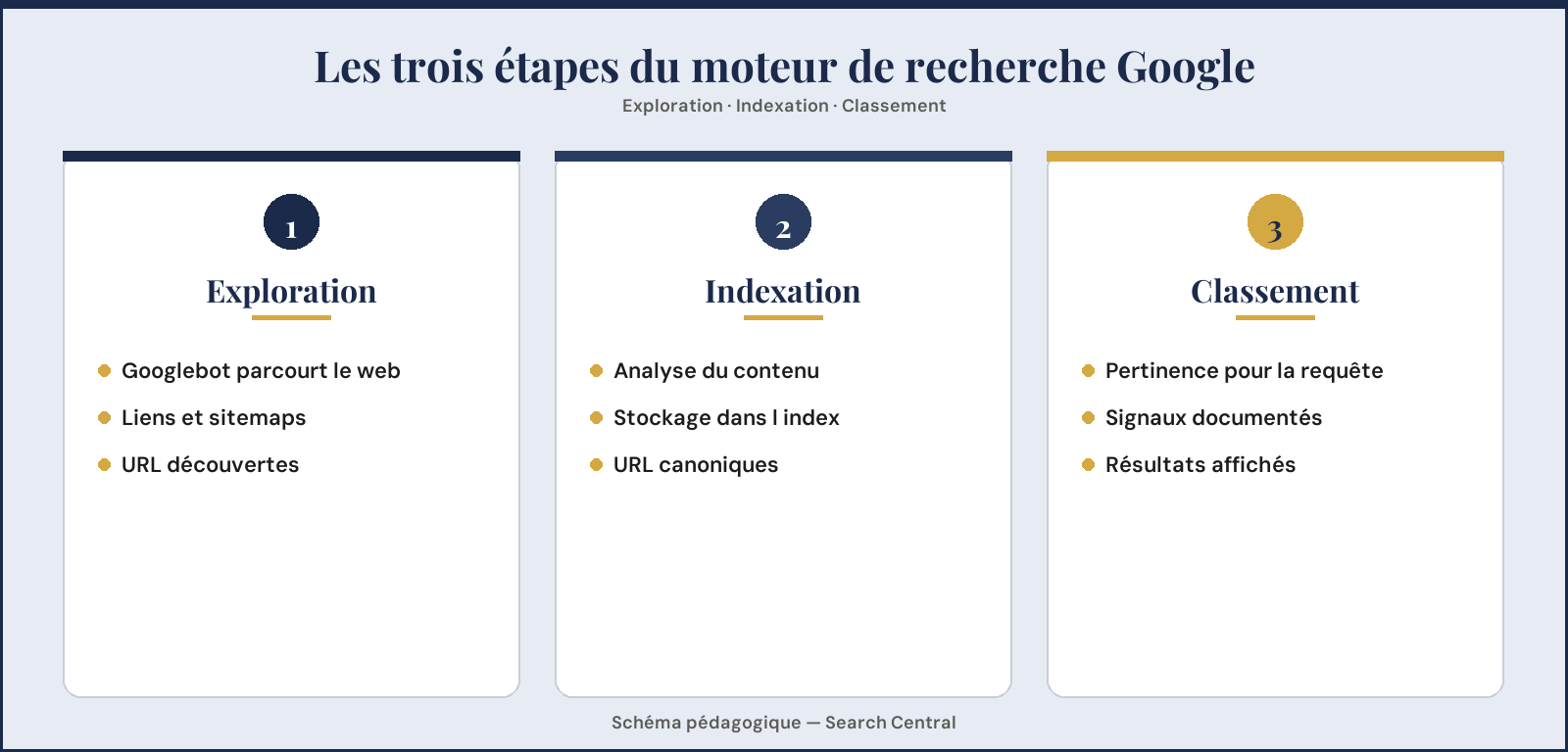 Les trois étapes du moteur de recherche Google
