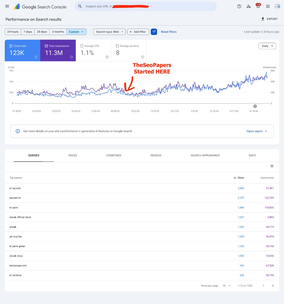 Graphique Google Search Console montrant 123 k clics et 11,3 M d'impressions pour une marque de sneakers D2C après le début de la mission The SEO Papers