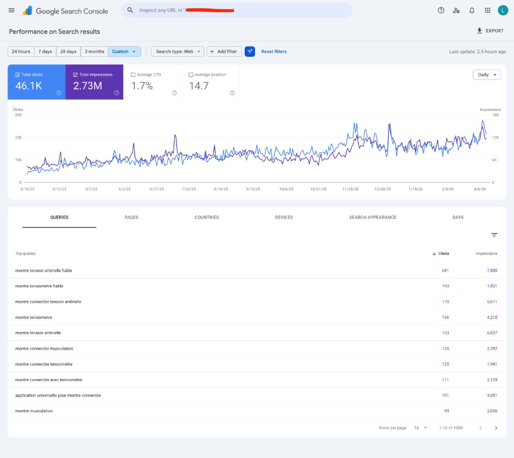 Graphique Google Search Console montrant 46,1 k clics et 2,73 M d'impressions pour un site e-commerce français de montres connectées